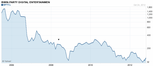 bwin-party-stock-chart