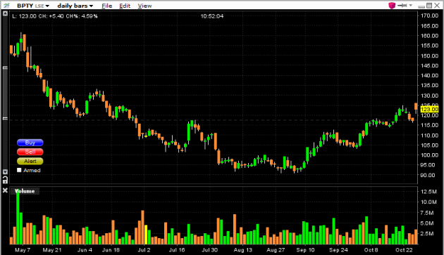 bwin-partypoker-stock-chart