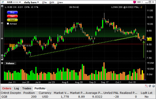ggb-daily-stock-chart