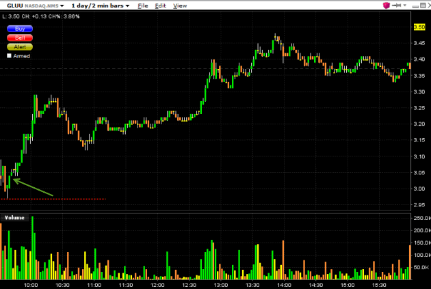 gluu-intraday-stock-chart