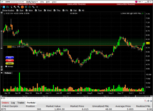 idti-daily-stock-chart