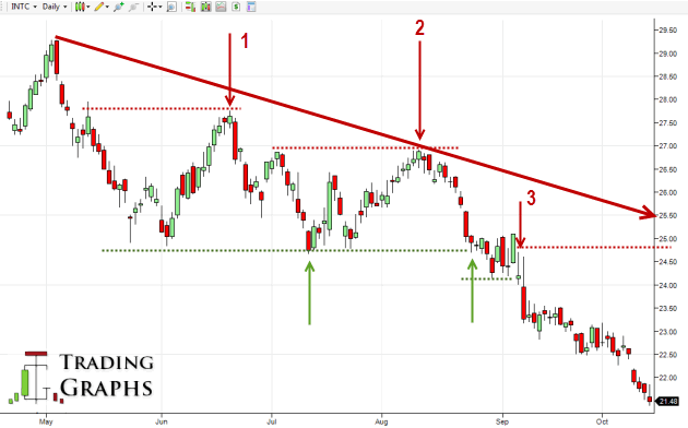 intel-downtrend-daily-stock-chart