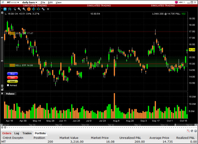 mt-daily-stock-chart