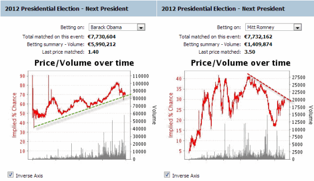 obama-romney-chance-line-graph-presidential-election