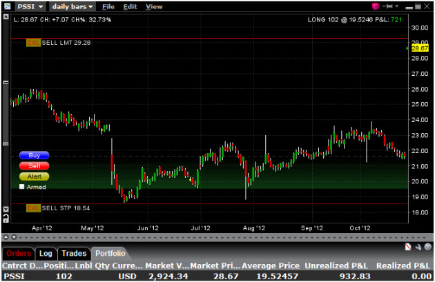 pssi-daily-stock-chart