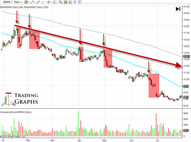 rimm-stock-swing-trading-downtrend