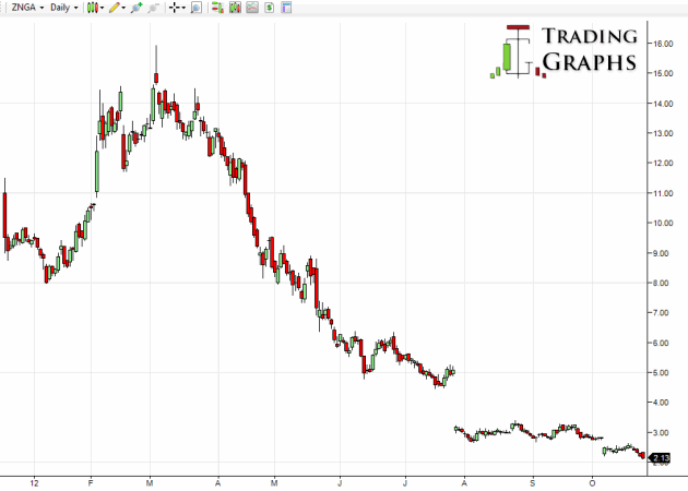 znga-stock-chart