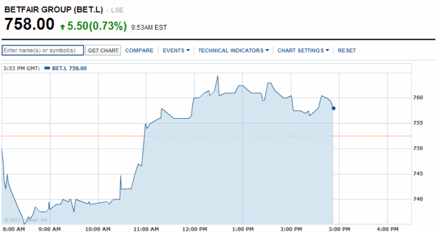 betfair-stock-graph