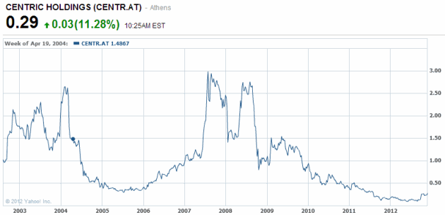 centric-stock-graph-Greece