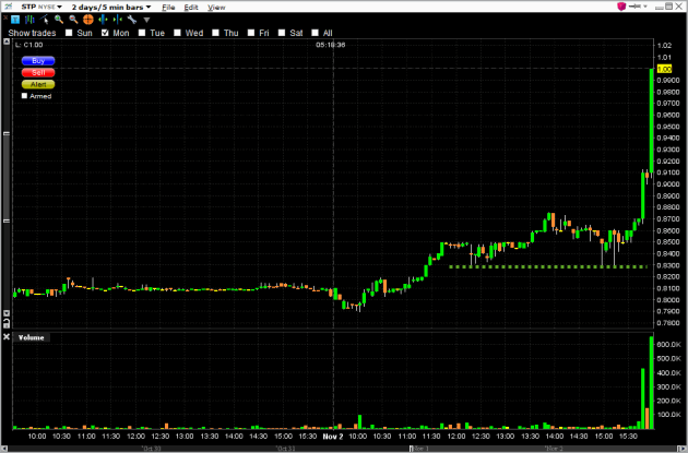 day-trading-STP-stock-chart-market-close