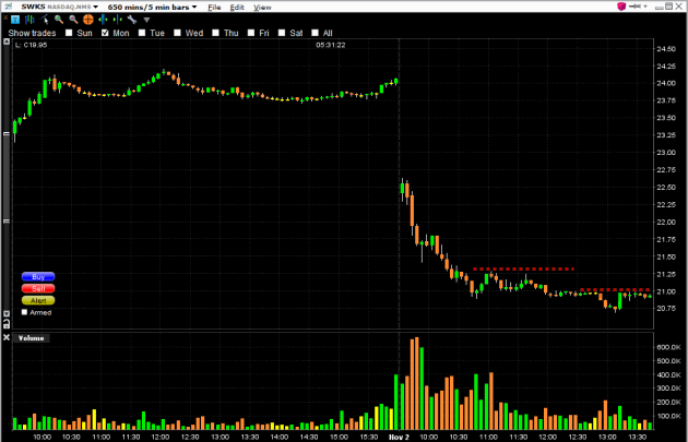 day-trading-swks-stock-chart