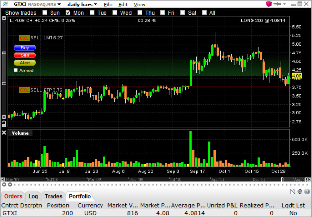 gtxi-stock-pick-chart