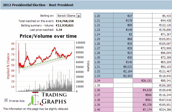 obama-election-odds-graph