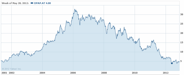 opap-stock-graph-10-year