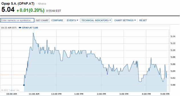 opap-stock-graph