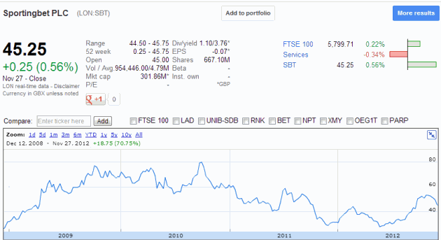 sportingbet-stock-graph-london