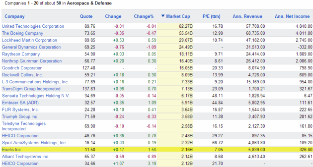 aerospace-defense-stocks-market-cap