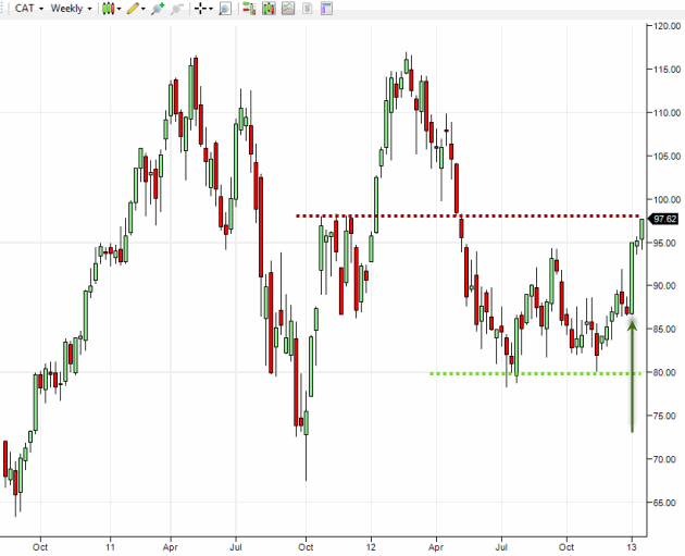 caterpillar-weekly-stock-chart