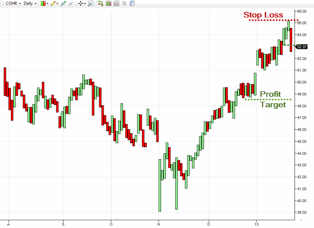 cohr-daily-stock-chart