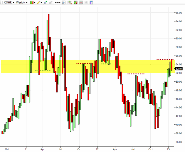 cohr-weekly-stock-chart