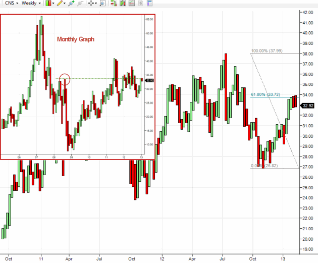 cns-weekly-stock-graph