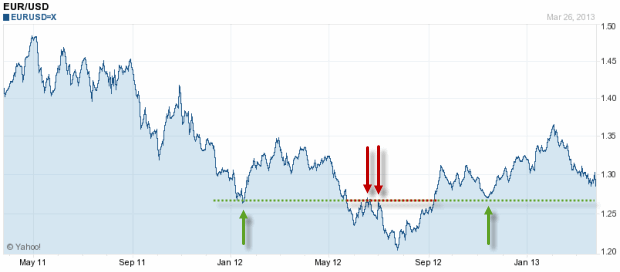 EUR/USD chart: Breakdown confirmed, where is the bottom?