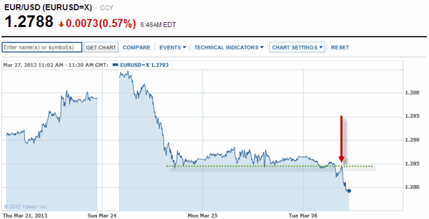 eur-usd-chart-pullback-breakdown