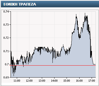 national-bank-greece-stock-chart-intraday