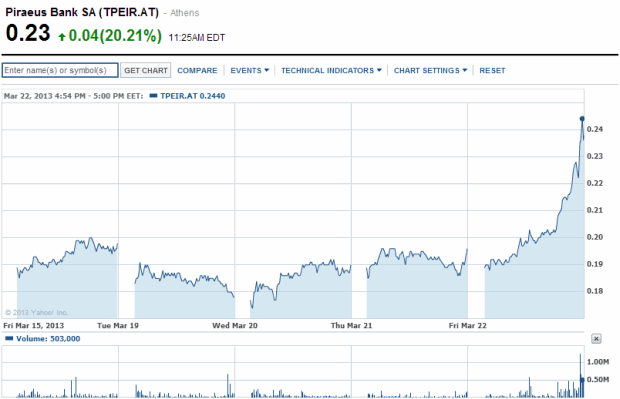 piraeus-bank-greece-stock-chart-5-day