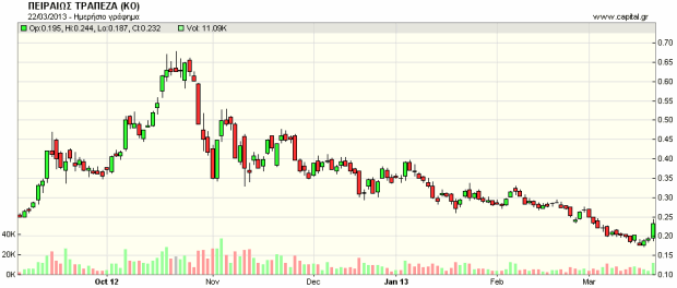 piraeus-bank-greece-stock-chart-6-month