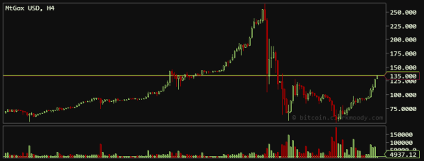 bitcoin-chart-135-usd