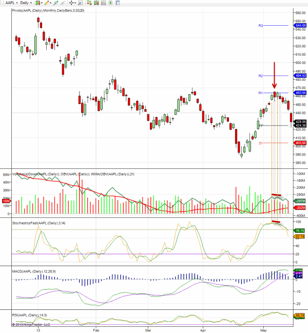 aaple-stock-chart-daily-divergence