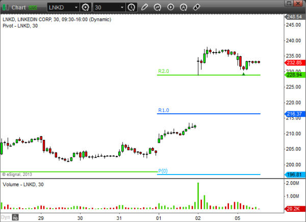 LinkedIn-stock-30min-chart