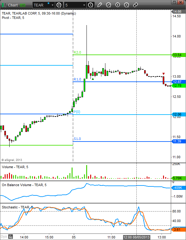 TEAR stock 5 min chart