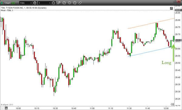 TSN-stock-1min-chart