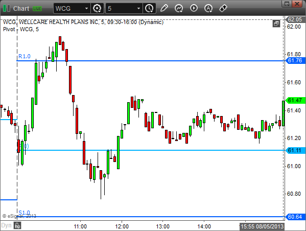 WCG stock 5min chart