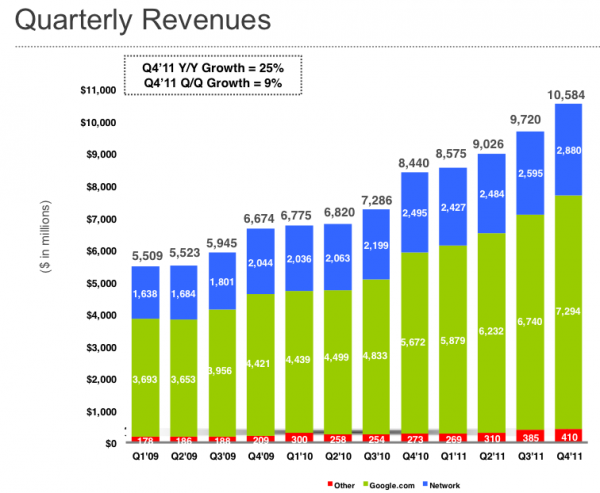 Google-revenue-2009-2011