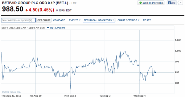 betfair-london-stock-chart-5-day