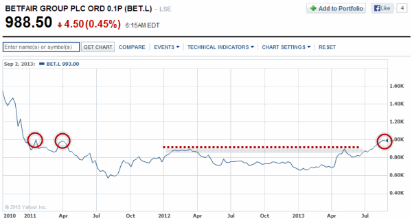 betfair-london-stock-chart