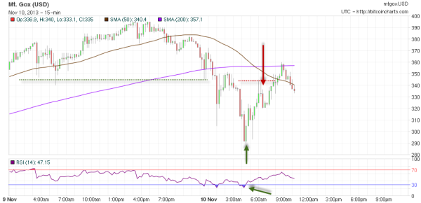 bitcoin-trading-15min-chart-detailed