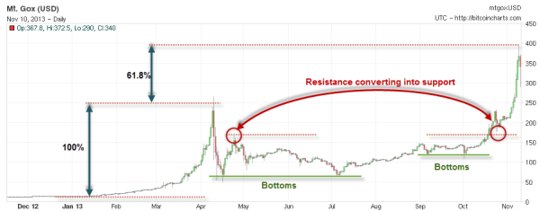 bitcoin-trading-daily-chart