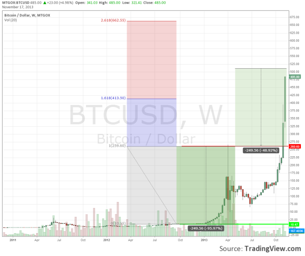bitcoin-value-increase-500-fibonacci-extension