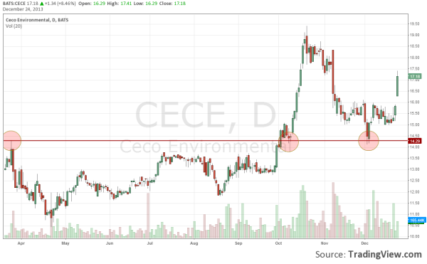 CECE-stock-trading-for-beginners