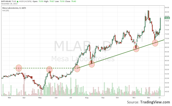 MLAB-trend-line-stock-trading-for-beginners
