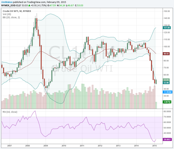 20 Year Crude Oil Chart